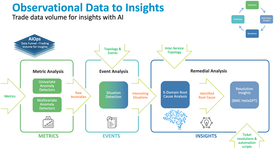 Observational Data